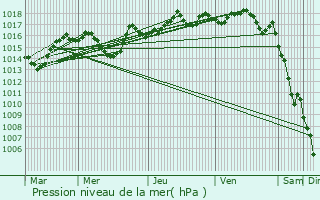 Graphe de la pression atmosphrique prvue pour Lorette