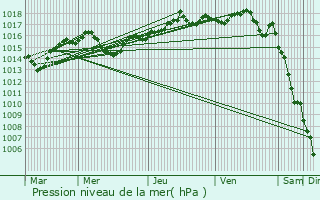 Graphe de la pression atmosphrique prvue pour Maubec