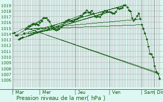 Graphe de la pression atmosphrique prvue pour Montrigaud