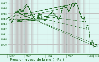 Graphe de la pression atmosphrique prvue pour Muret