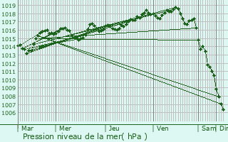 Graphe de la pression atmosphrique prvue pour Marigna-sur-Valouse