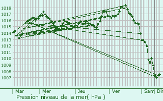 Graphe de la pression atmosphrique prvue pour Saint-Sulpice