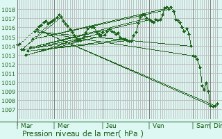 Graphe de la pression atmosphrique prvue pour Capdenac