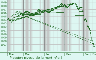 Graphe de la pression atmosphrique prvue pour Charchilla