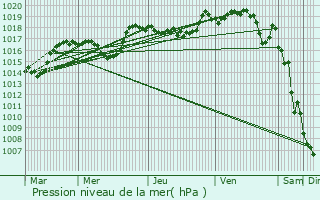 Graphe de la pression atmosphrique prvue pour Montmaur-en-Diois