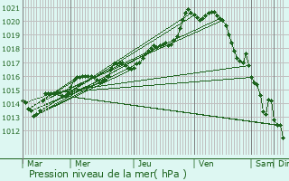 Graphe de la pression atmosphrique prvue pour Souc