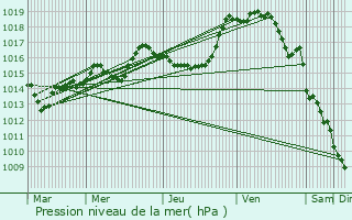 Graphe de la pression atmosphrique prvue pour Villaines-en-Duesmois