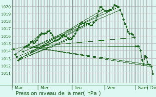 Graphe de la pression atmosphrique prvue pour Beaucouz