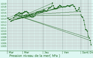 Graphe de la pression atmosphrique prvue pour Velanne