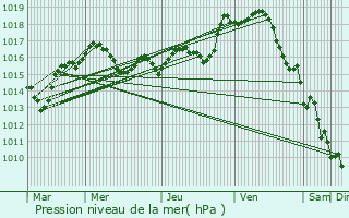 Graphe de la pression atmosphrique prvue pour Saint-Laurent-de-Jourdes