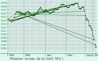 Graphe de la pression atmosphrique prvue pour Le Vaudioux