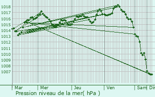 Graphe de la pression atmosphrique prvue pour Les Quatre-Routes-du-Lot