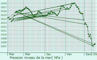 Graphe de la pression atmosphrique prvue pour Cabrerets