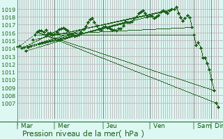 Graphe de la pression atmosphrique prvue pour Billecul