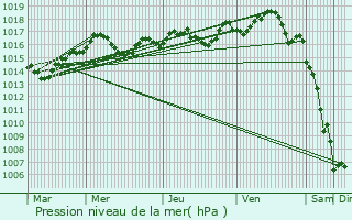 Graphe de la pression atmosphrique prvue pour Lattes