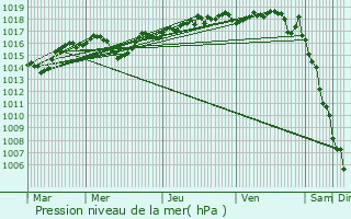 Graphe de la pression atmosphrique prvue pour Saint-Martin-le-Vinoux