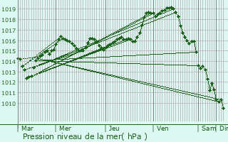 Graphe de la pression atmosphrique prvue pour Brion