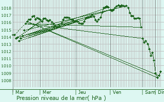 Graphe de la pression atmosphrique prvue pour Saint-Avit-le-Pauvre