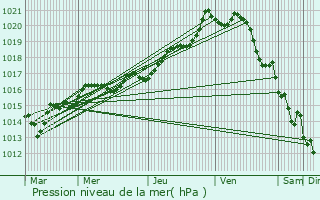 Graphe de la pression atmosphrique prvue pour Liffr