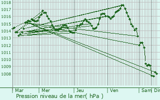 Graphe de la pression atmosphrique prvue pour Bourret