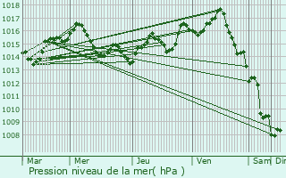 Graphe de la pression atmosphrique prvue pour Auterive