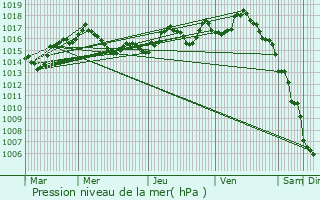 Graphe de la pression atmosphrique prvue pour La Dornac