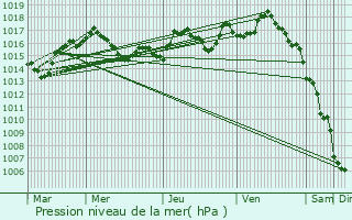 Graphe de la pression atmosphrique prvue pour Brive-la-Gaillarde