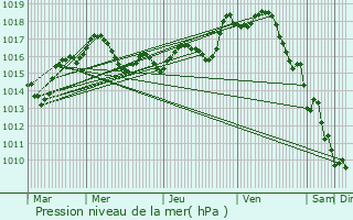 Graphe de la pression atmosphrique prvue pour Linazay