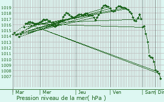 Graphe de la pression atmosphrique prvue pour Saint-Zacharie