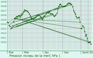 Graphe de la pression atmosphrique prvue pour Chteau-Garnier