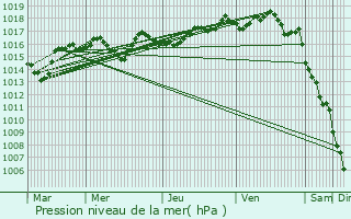 Graphe de la pression atmosphrique prvue pour Marnand