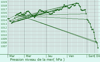 Graphe de la pression atmosphrique prvue pour Aigueperse