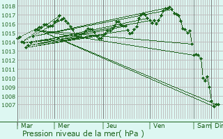 Graphe de la pression atmosphrique prvue pour Les Junies