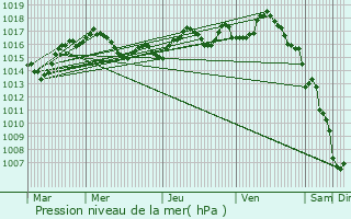 Graphe de la pression atmosphrique prvue pour Coulaures
