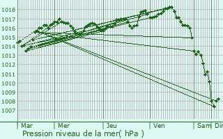 Graphe de la pression atmosphrique prvue pour Aureil