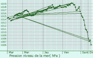 Graphe de la pression atmosphrique prvue pour Voreppe