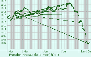 Graphe de la pression atmosphrique prvue pour Dussac