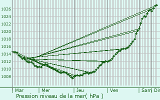 Graphe de la pression atmosphrique prvue pour Saint-tienne-au-Mont