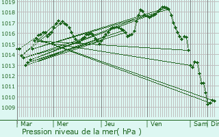 Graphe de la pression atmosphrique prvue pour Availles-Limouzine