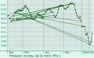 Graphe de la pression atmosphrique prvue pour Arthez-d