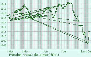 Graphe de la pression atmosphrique prvue pour Artassenx