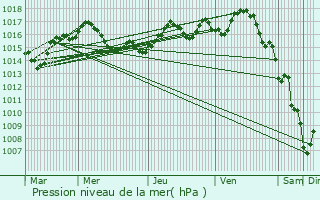 Graphe de la pression atmosphrique prvue pour Saint-Pierre-d