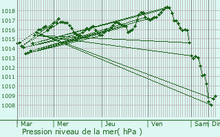 Graphe de la pression atmosphrique prvue pour Saint-Yrieix-sous-Aixe