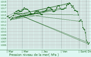 Graphe de la pression atmosphrique prvue pour Saint-Mesmin