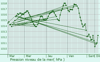 Graphe de la pression atmosphrique prvue pour Oloron-Sainte-Marie