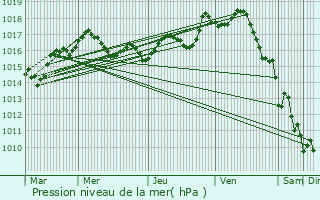 Graphe de la pression atmosphrique prvue pour La Bente