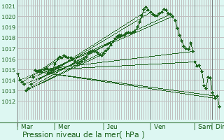 Graphe de la pression atmosphrique prvue pour Montenay