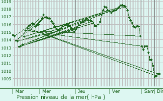 Graphe de la pression atmosphrique prvue pour Saint-Martial-sur-Isop