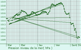 Graphe de la pression atmosphrique prvue pour Crevant