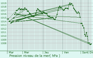 Graphe de la pression atmosphrique prvue pour Bessujouls